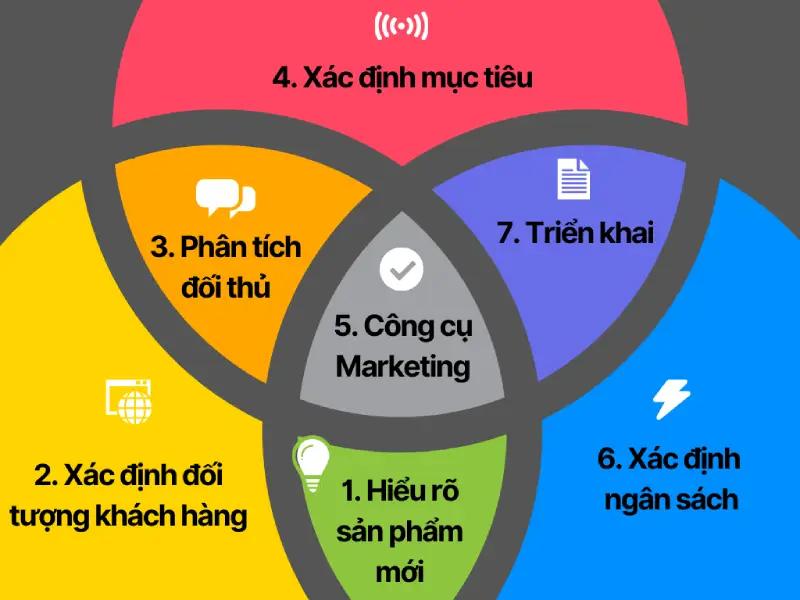 Các bước xây dựng kế hoạch Marketing đơn giản